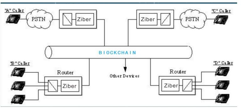 基于区块链技术的通信运营商Ziber介绍,基于区块链技术的通信运营商Ziber介绍,第2张