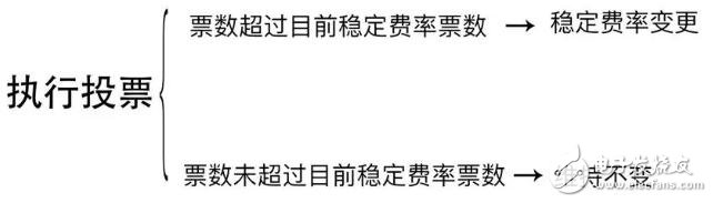 区块链去中心化的投票流程和稳定费率机制MakerDAO介绍,区块链去中心化的投票流程和稳定费率机制MakerDAO介绍,第4张