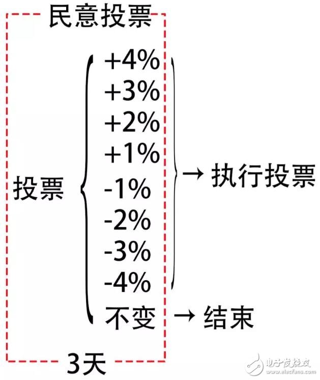 区块链去中心化的投票流程和稳定费率机制MakerDAO介绍,区块链去中心化的投票流程和稳定费率机制MakerDAO介绍,第3张