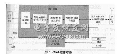 DSP技术在移动通信中的应用,DSP技术在移动通信中的应用,第2张