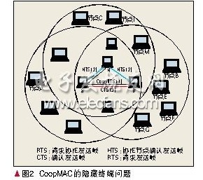 分布式协作通信网络中的CoopMAC层协议研究,分布式协作通信网络中的CoopMAC层协议研究,第3张