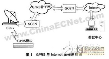 GPRS无线通信模块设计,GPRS无线通信模块设计,第2张