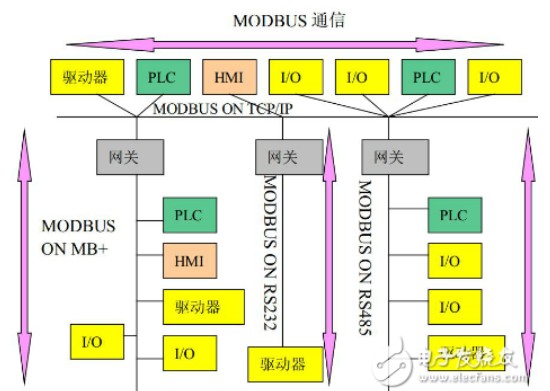 RS485通信和Modbus协议,RS485通信和Modbus协议,第3张