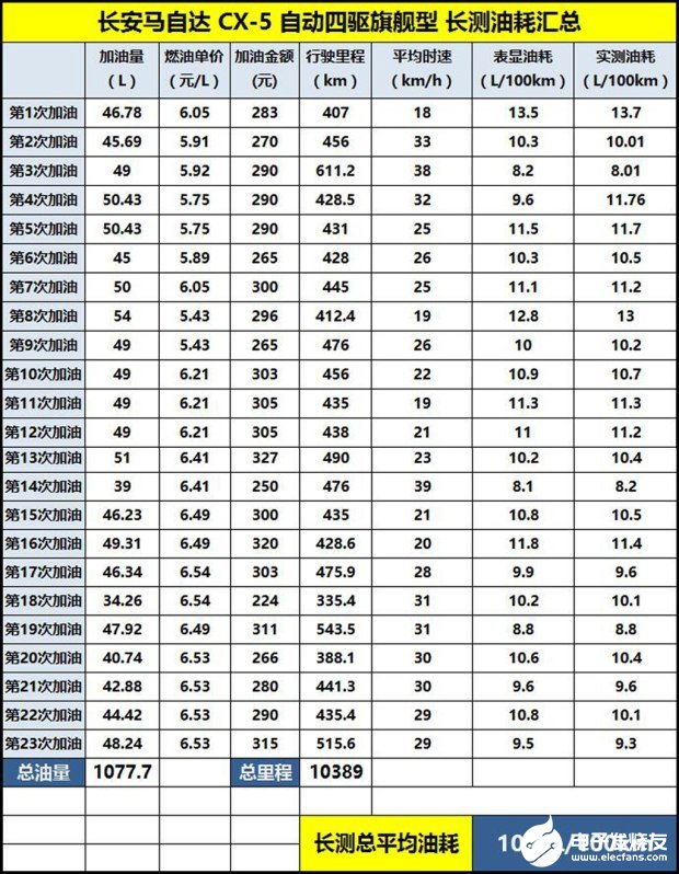 长途驾驶高速油耗 马自达CX-5长测,长途驾驶高速油耗 马自达CX-5长测,第2张