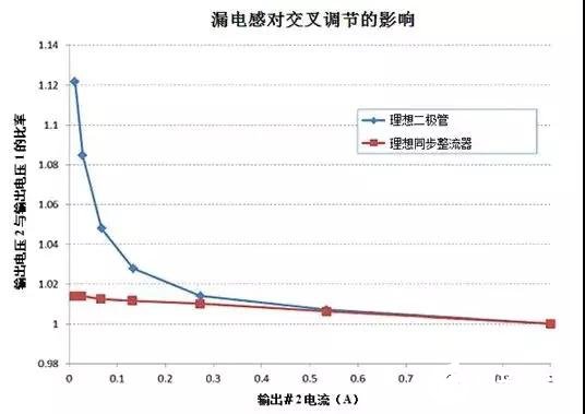 如何调整反激式电源交叉调整率，有哪些方法,第6张