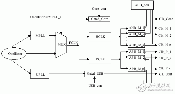 动态时钟配置下的SoC低功耗管理详解,\,第5张
