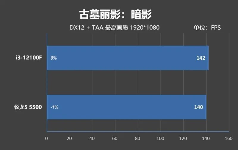 酷睿i3-12100F VS.锐龙5 5500性能评测,0003cb52-0e8c-11ed-ba43-dac502259ad0.jpg,第36张