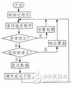 基于ARM7和CAN总线的电子送经卷取系统设计,基于ARM7和CAN总线的电子送经卷取系统设计,第4张