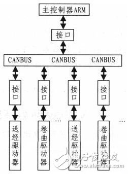 基于ARM7和CAN总线的电子送经卷取系统设计,基于ARM7和CAN总线的电子送经卷取系统设计,第2张