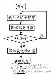 基于ARM7和CAN总线的电子送经卷取系统设计,基于ARM7和CAN总线的电子送经卷取系统设计,第7张