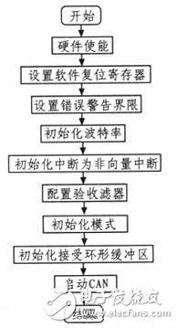 基于ARM7和CAN总线的电子送经卷取系统设计,基于ARM7和CAN总线的电子送经卷取系统设计,第5张