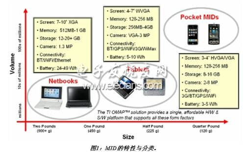 基于OMAP3平台的移动因特网设备(MID)解决方案,第2张