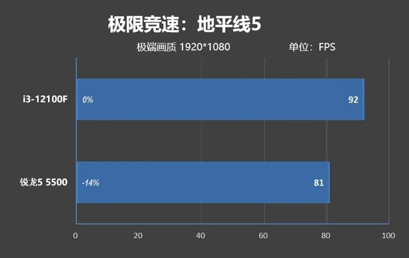 酷睿i3-12100F VS.锐龙5 5500性能评测,00598e52-0e8c-11ed-ba43-dac502259ad0.jpg,第39张