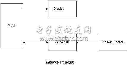 嵌入式 *** 作系统Nucleus下触摸屏驱动的开发,第2张