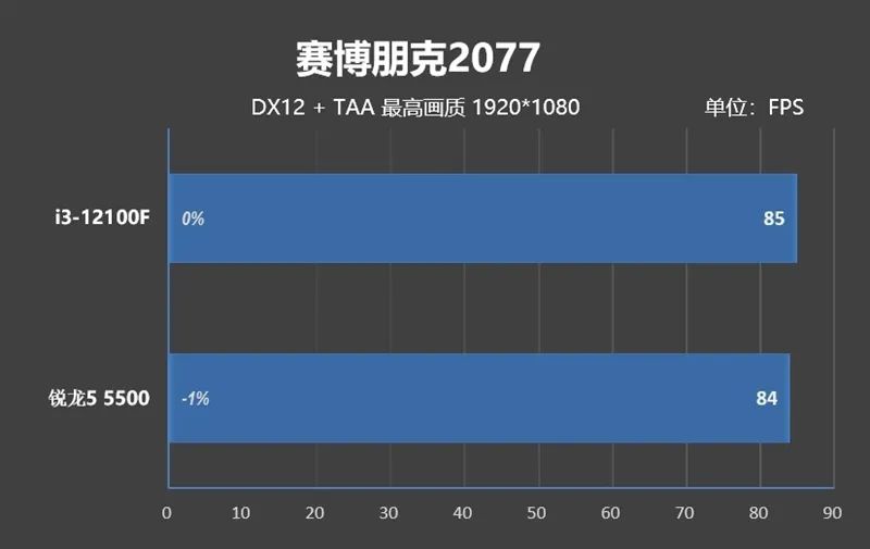 酷睿i3-12100F VS.锐龙5 5500性能评测,00974526-0e8c-11ed-ba43-dac502259ad0.jpg,第42张