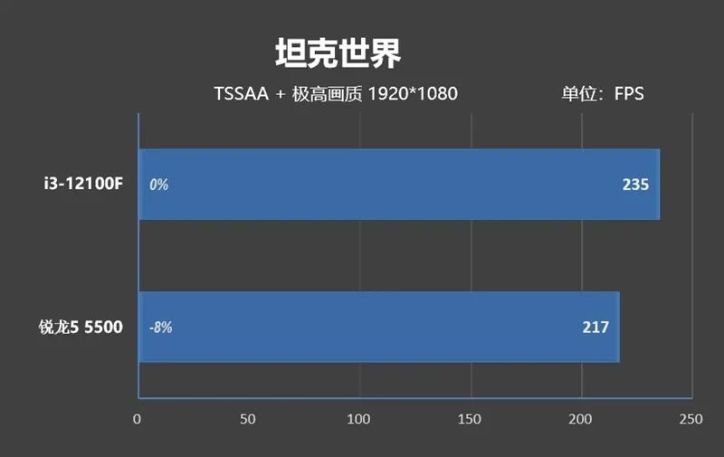 酷睿i3-12100F VS.锐龙5 5500性能评测,00d75a3a-0e8c-11ed-ba43-dac502259ad0.jpg,第45张