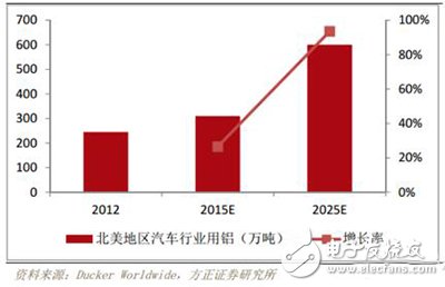 新能源汽车：轻量化成发展趋势,新能源汽车：轻量化成发展趋势,第5张