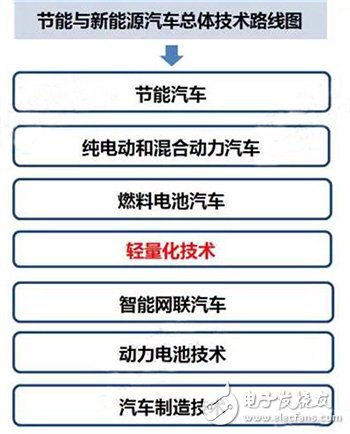 新能源汽车：轻量化成发展趋势,新能源汽车：轻量化成发展趋势,第2张