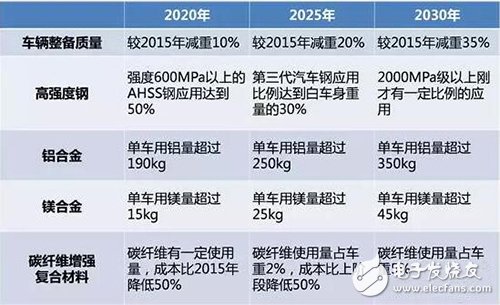 新能源汽车：轻量化成发展趋势,新能源汽车：轻量化成发展趋势,第3张