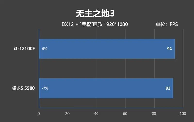 酷睿i3-12100F VS.锐龙5 5500性能评测,012ab45a-0e8c-11ed-ba43-dac502259ad0.jpg,第48张