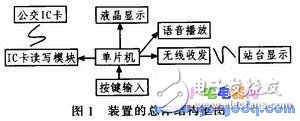 手持式公交车信息收集收费装置设计,手持式公交车信息收集收费装置设计,第2张