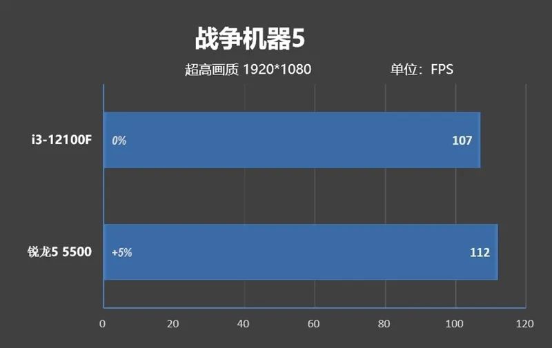 酷睿i3-12100F VS.锐龙5 5500性能评测,017fa3b6-0e8c-11ed-ba43-dac502259ad0.jpg,第51张