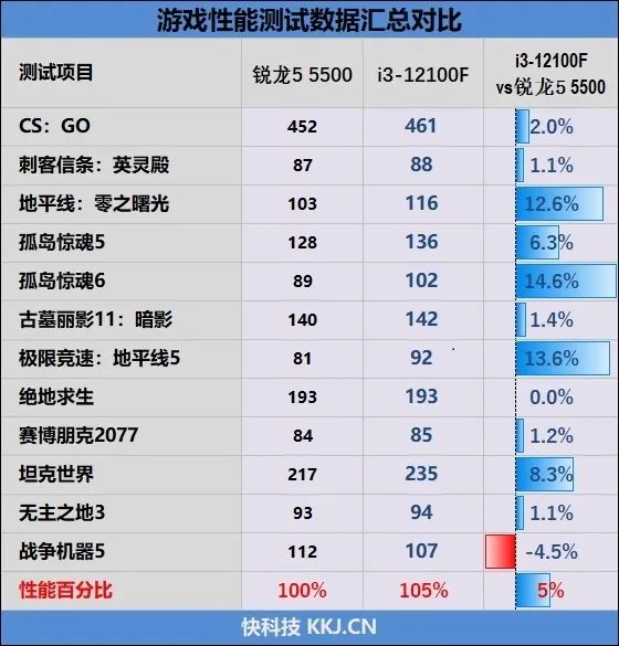 酷睿i3-12100F VS.锐龙5 5500性能评测,01983d40-0e8c-11ed-ba43-dac502259ad0.jpg,第52张