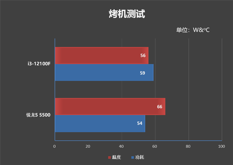 酷睿i3-12100F VS.锐龙5 5500性能评测,01e2f1a0-0e8c-11ed-ba43-dac502259ad0.png,第55张