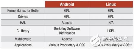 Linux和Android系统5大对比 你选择哪一个,Linux和Android系统5大对比 你选择哪一个,第2张