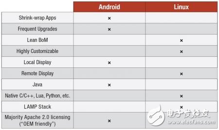 Linux和Android系统5大对比 你选择哪一个,Linux和Android系统5大对比 你选择哪一个,第3张