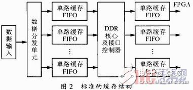 基于MIMO技术的视频缓存器设计方案,基于MIMO技术的视频缓存器设计方案,第3张