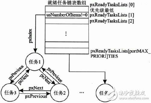 基于FreeRTOS的嵌入式实时 *** 作系统的原理和实现,图1 任务调度示意,第2张