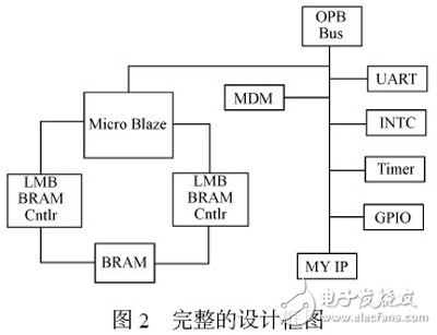 以MicroBlaze 处理器为内核的嵌入式系统开发过程详解,以MicroBlaze 处理器为内核的嵌入式系统开发过程详解,第3张