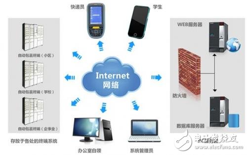 基于电子SE1500嵌入式扫描引擎应用的智能快递箱解析,基于电子SE1500嵌入式扫描引擎应用的智能快递箱解析,第2张