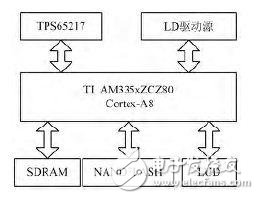 基于半导体激光器驱动电源的嵌入式GUI开发解析,基于半导体激光器驱动电源的嵌入式GUI开发解析,第2张