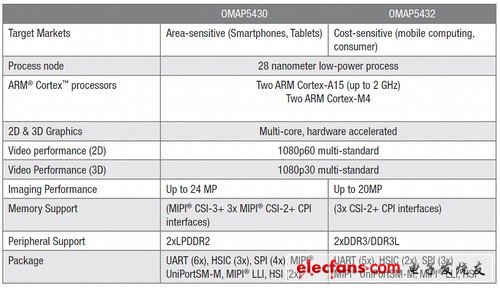 ARM Cortex-A15与iPad3配置,ARM Cortex-A15处理器架构与iPad3性能/配置前瞻 ,第4张