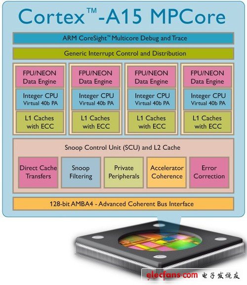 ARM Cortex-A15与iPad3配置,ARM Cortex-A15处理器架构与iPad3性能/配置前瞻 ,第2张