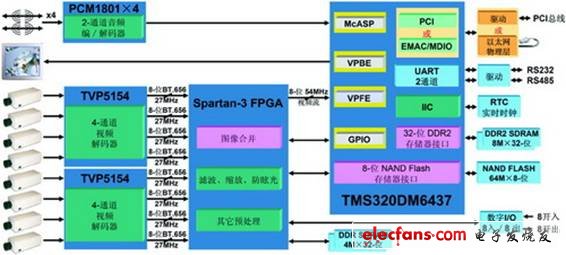 DSP+FPGA嵌入式多路视频监控系统硬件平台,第2张