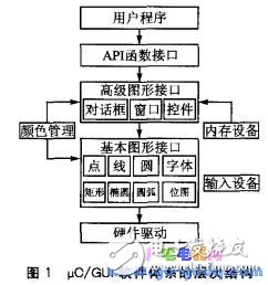 基于STM32平台的μC／OS-II上的μC／GUI移植过程解析,II上的μC／GUI移植过程,第3张