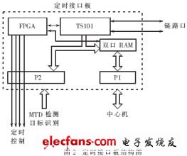 嵌入式 *** 作系统在高速实时信号处理系统中的应用,第3张