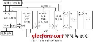 嵌入式 *** 作系统在高速实时信号处理系统中的应用,第2张