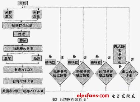 基于MG2455微处理器汽车无线黑匣子设计,图2  主程序流程图,第3张