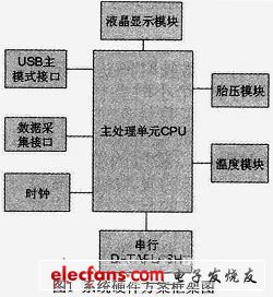 基于MG2455微处理器汽车无线黑匣子设计,图1  硬件框图,第2张