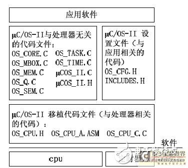 MC9S12DG128 的体系结构分析μCOS-II的移植过程,MC9S12DG128 的体系结构分析  μC/OS-II的移植过程,第3张