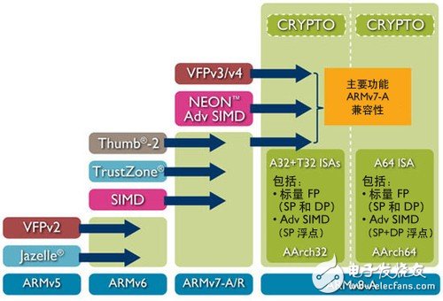 深解ARM最强64位处理器 ARMv8架构厉害在何处?,第4张