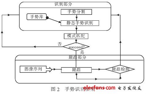 嵌入式系统实时交互的手势识别方法,图2 手势识别框架,第3张