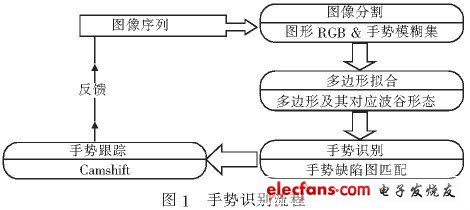 嵌入式系统实时交互的手势识别方法,图1 手势识别流程,第2张