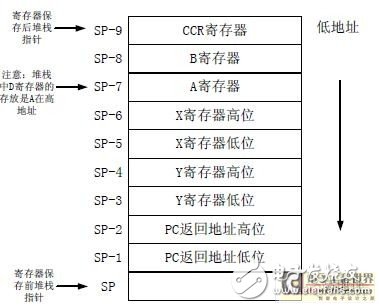 MC9S12DG128 的体系结构分析μCOS-II的移植过程,MC9S12DG128 的体系结构分析  μC/OS-II的移植过程,第4张