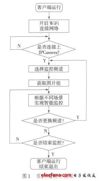 基于Android平台的智能家居监控系统,图1  客户端软件流程,第2张