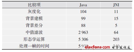 基于Android平台的智能家居监控系统,表1 主要算法Java和JNI实现的运行时间比较,第3张